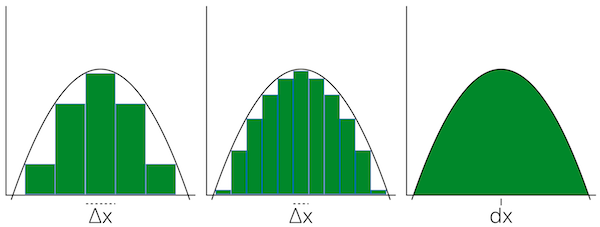 Integrals