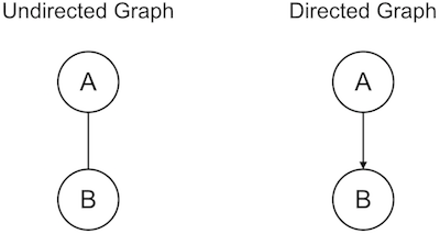 TfDirectedUndirectedGraphs