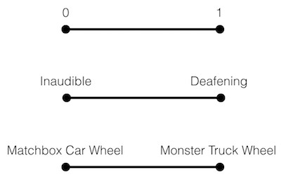 Diagram showing how abstract dimensions work, comparing spatial dimensions to abstract properties like loudness