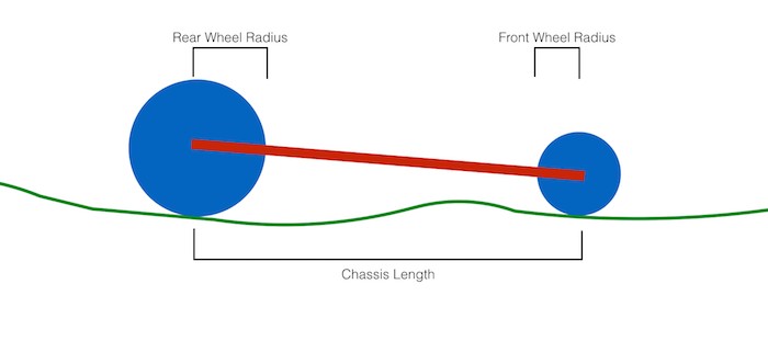 Diagram showing a simple car design with three properties: rear wheel radius, front wheel radius, and chassis length