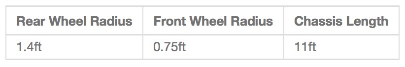 Example genome with specific numerical values for the three car properties