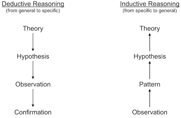 Patrick hebron, deductive vs inductive