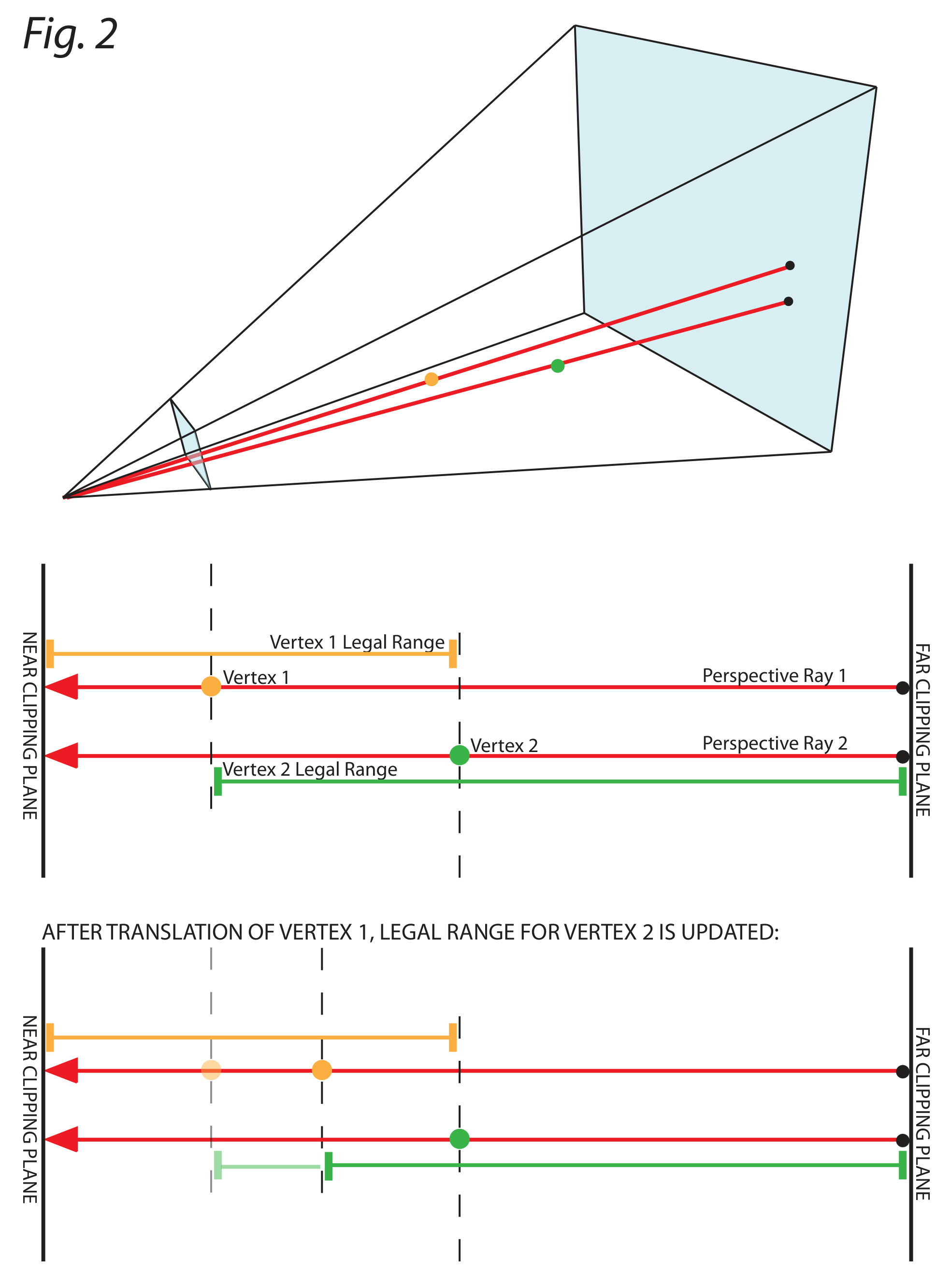 Fig. 2: Perspective ray configuration and vertex legal range motion.
