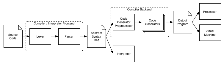 Diagram showing the path from source code to runtime: Lexer, Parser, AST, Interpreter or Code Generator, Virtual Machine.