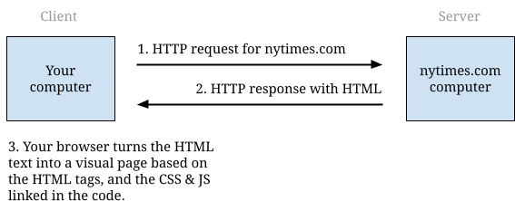 Diagram showing what happens when you type a URL in your browser: DNS lookup, HTTP request, HTML response, rendering.