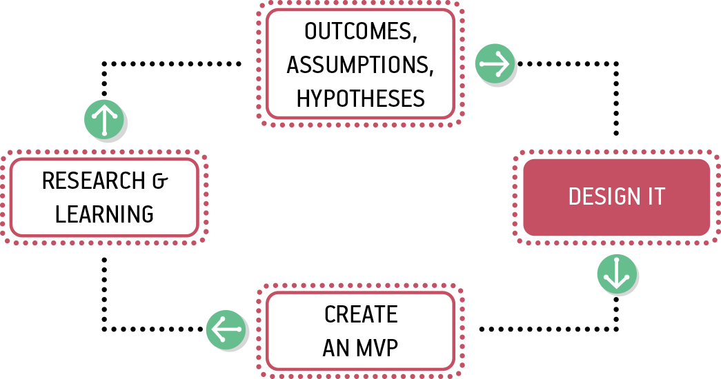 A/B testing setup comparing two interface variations.